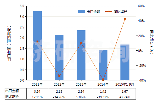 2011-2015年9月中國(guó)硼的氧化物(HS28100010)出口總額及增速統(tǒng)計(jì) 2011-2015年9月中國(guó)硼的氧化物(HS28100010)出口總額及增速統(tǒng)計(jì)